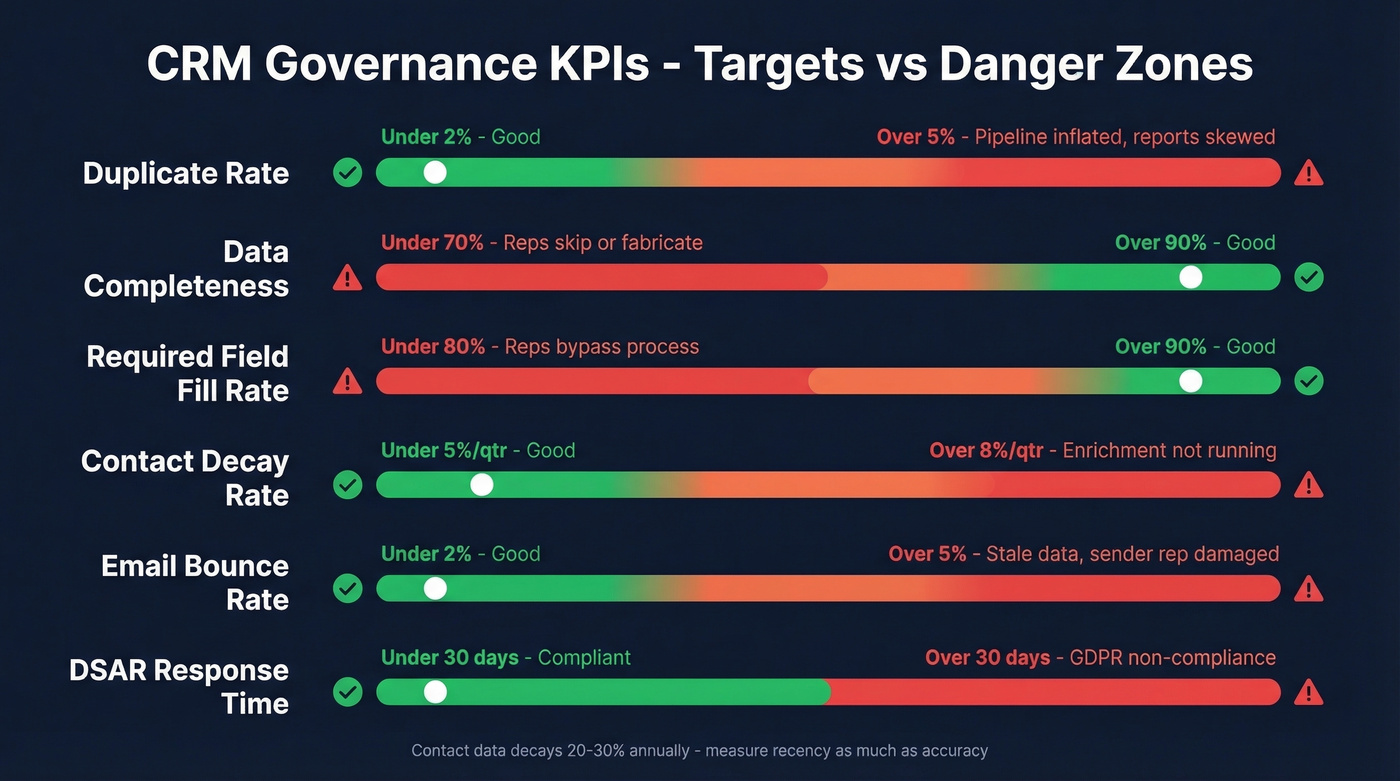 CRM governance KPI dashboard with targets and danger zones