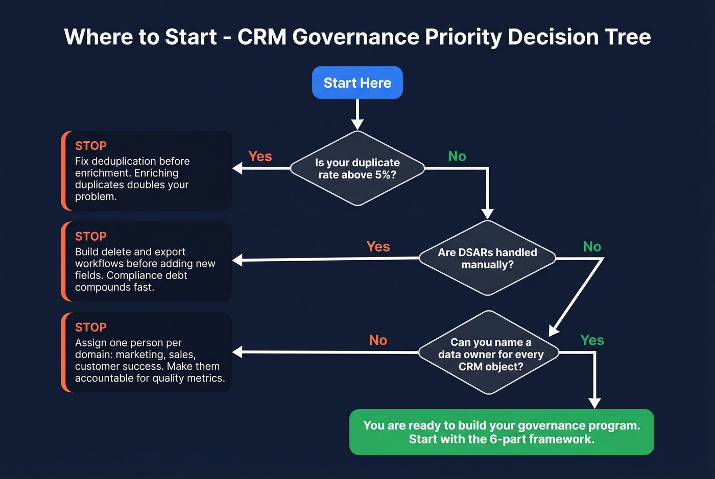 Decision tree for CRM governance starting priorities