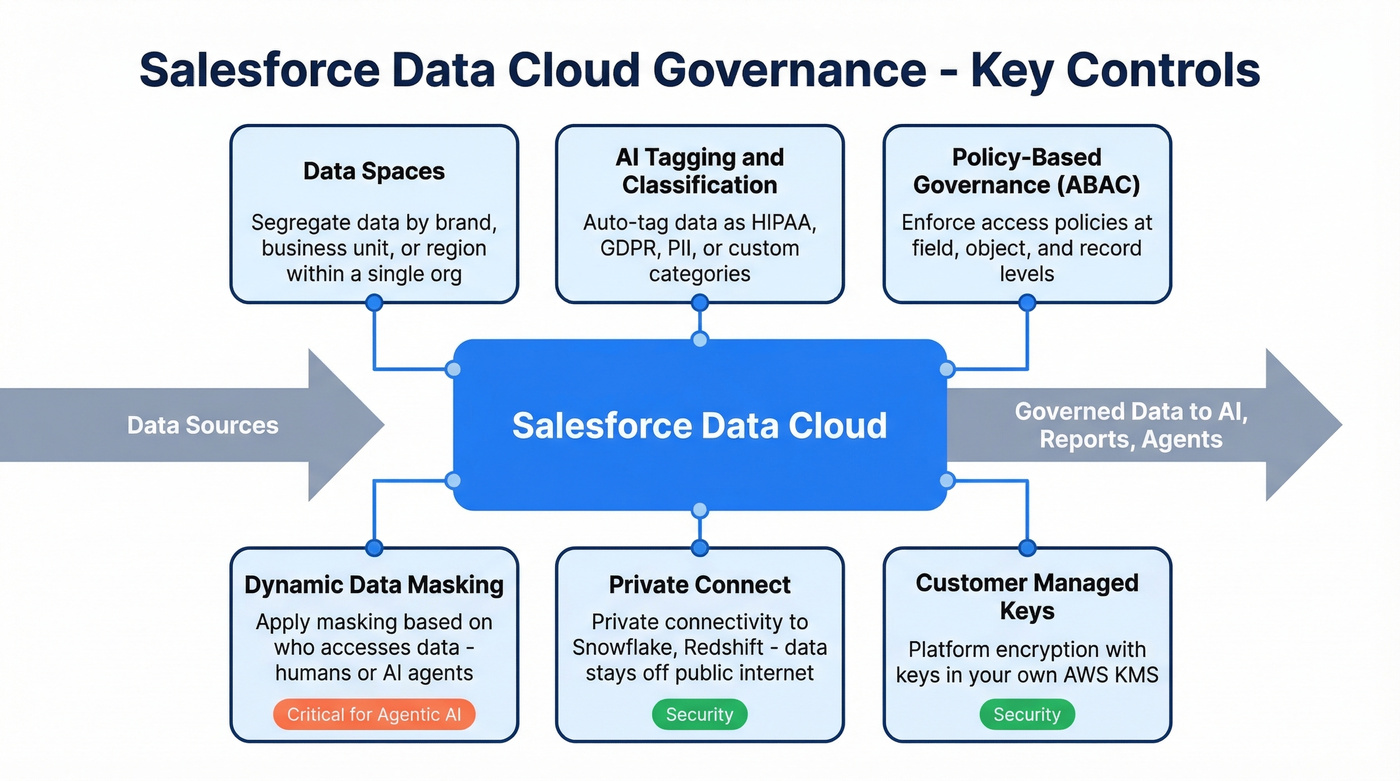 Salesforce Data Cloud governance feature architecture overview
