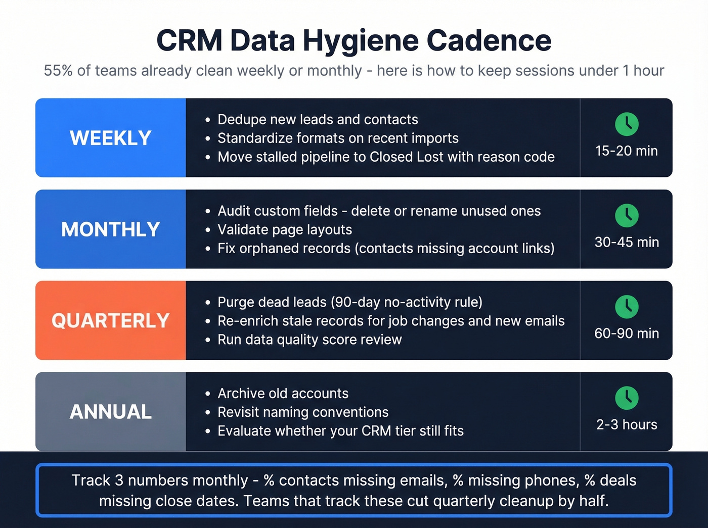 Visual cadence calendar for CRM data hygiene tasks