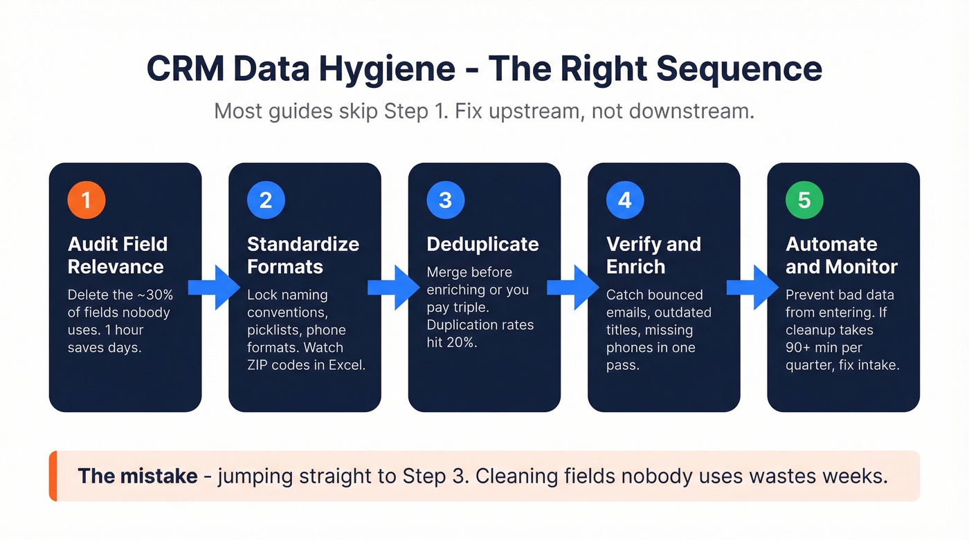 Five-step CRM data hygiene sequence flow chart