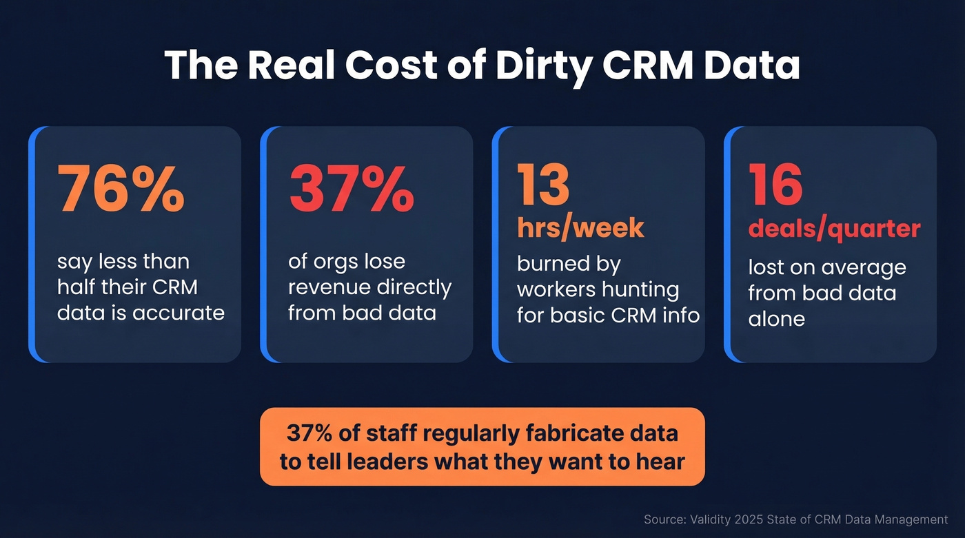 Key statistics on dirty CRM data costs