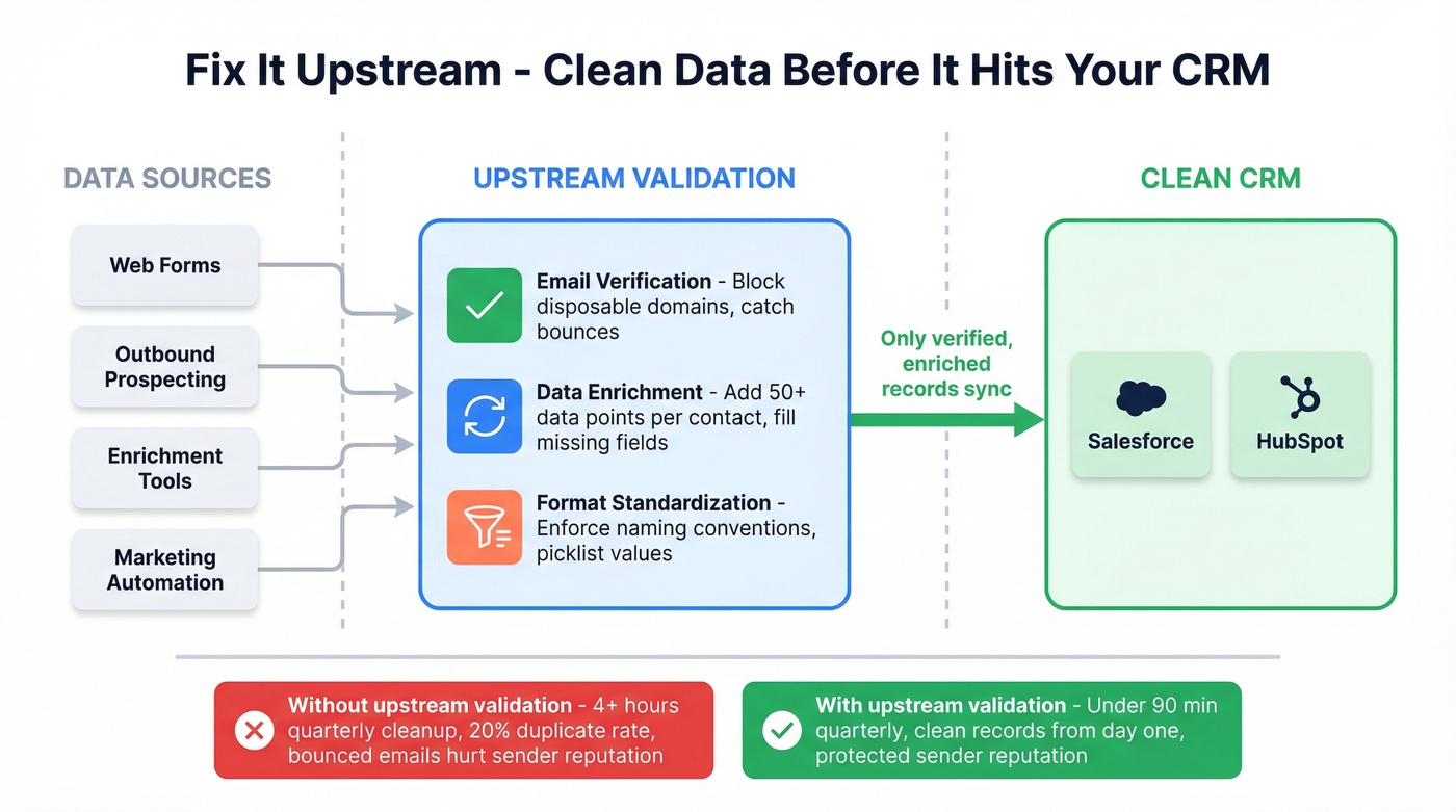 Upstream enrichment architecture showing data flow into CRM