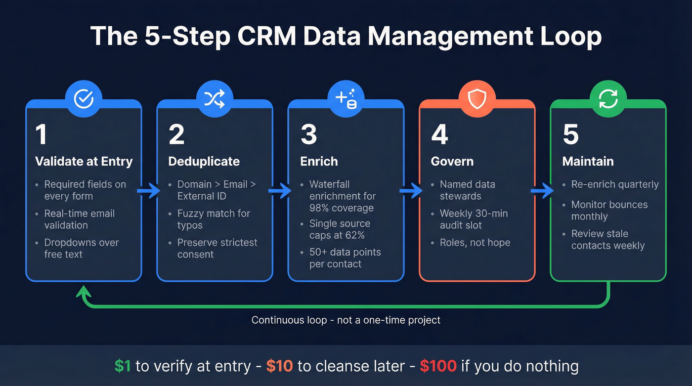 Five-step CRM data management framework flowchart