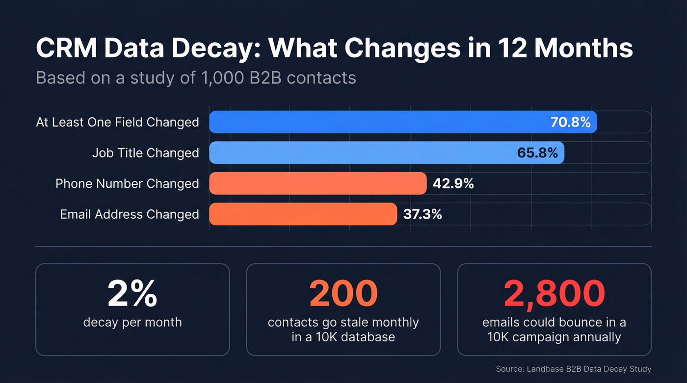 CRM data decay rates over 12 months visualization