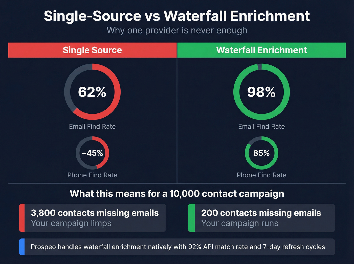 Single-source vs waterfall enrichment coverage comparison