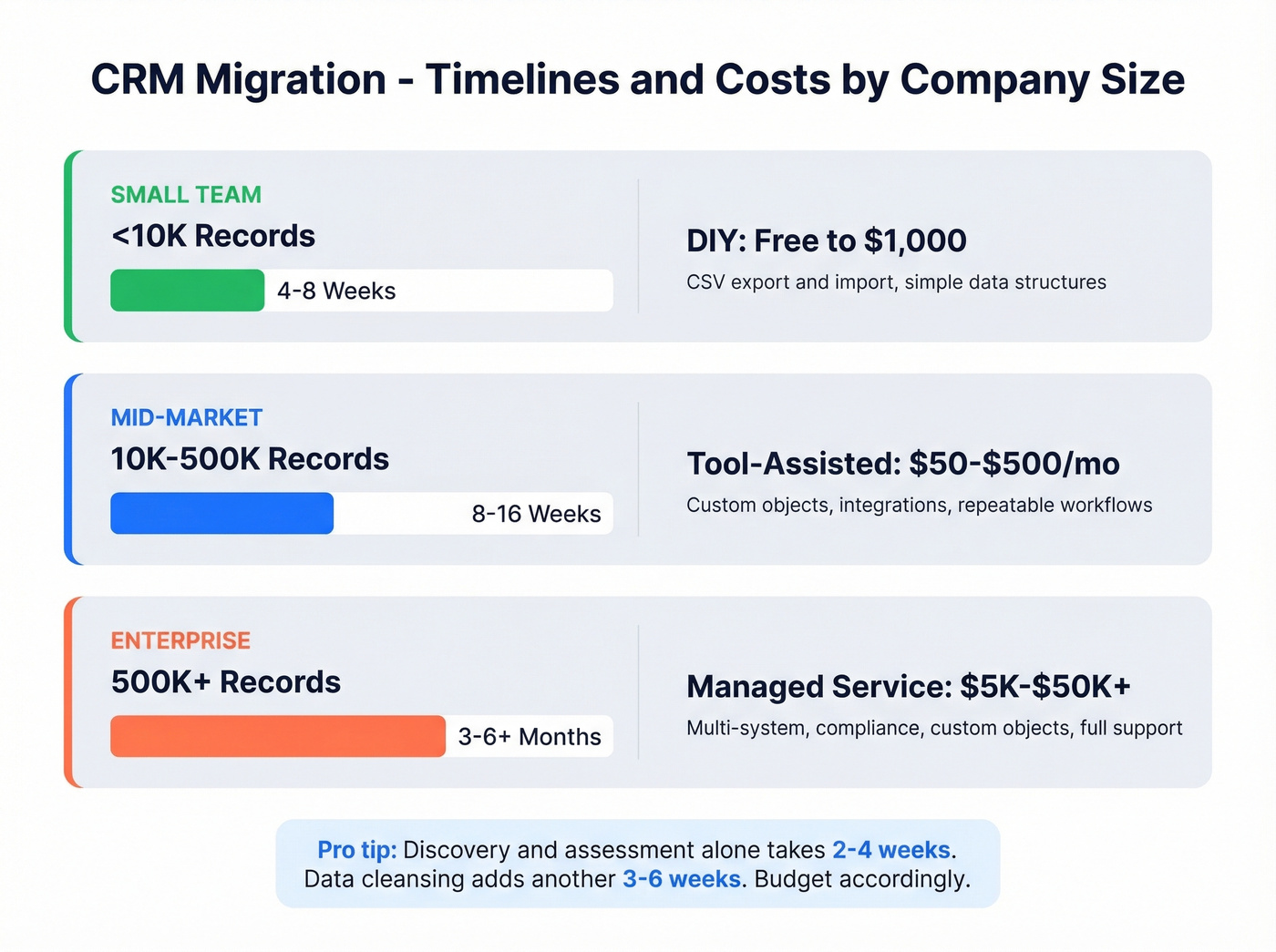 CRM migration timelines and costs by company size