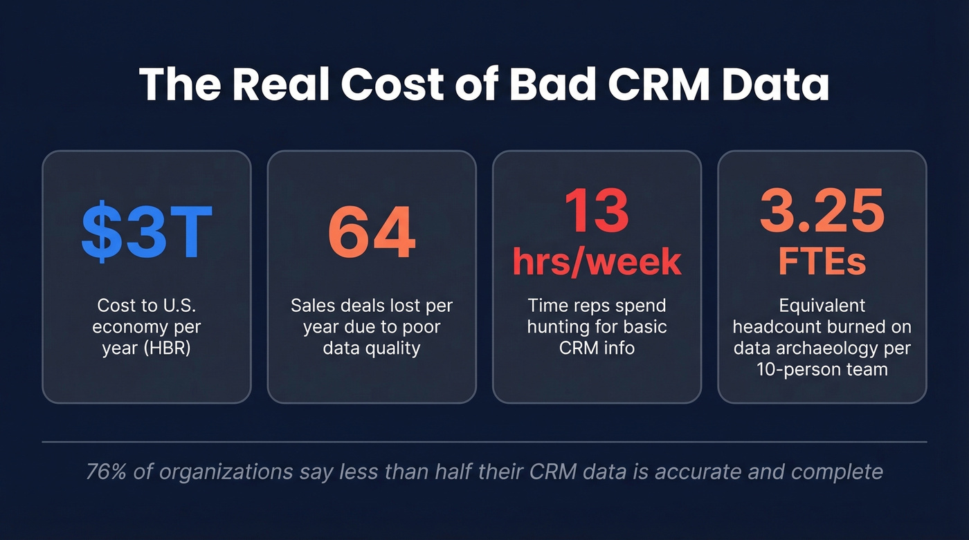 Key statistics showing the cost of bad CRM data