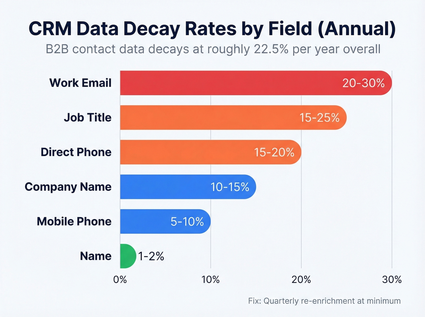 Bar chart showing annual decay rates by CRM field type