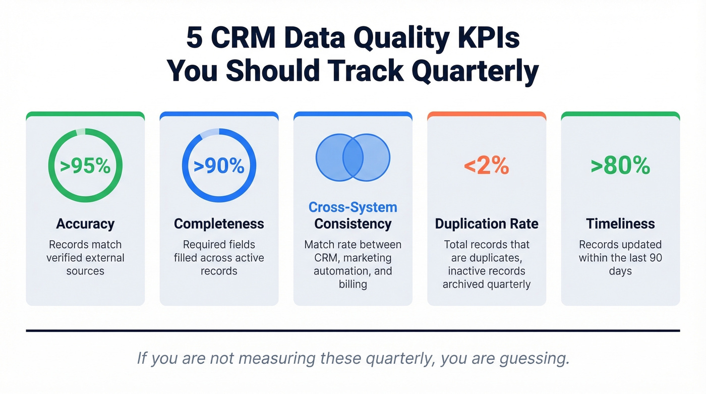 Five CRM data quality KPIs with targets and descriptions
