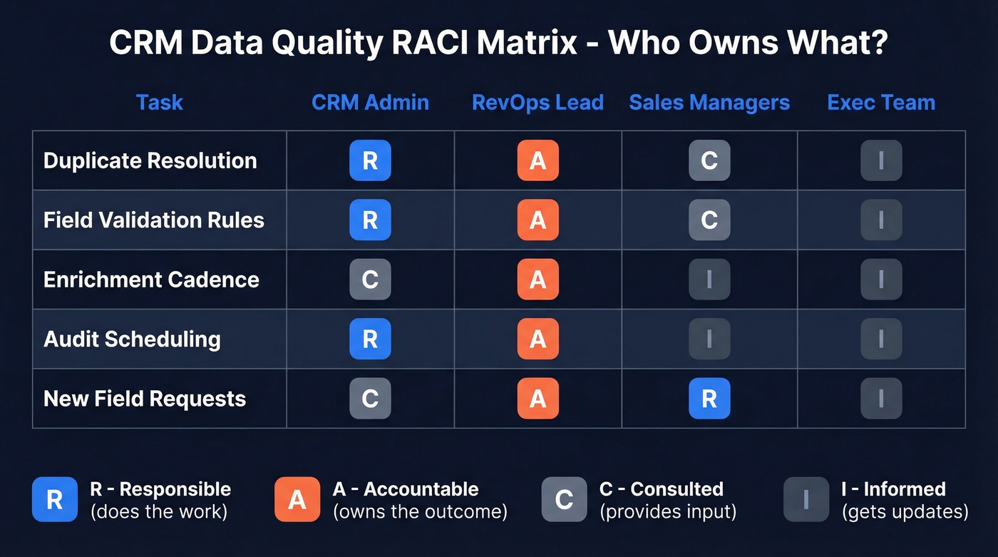 Visual RACI matrix for CRM data quality ownership