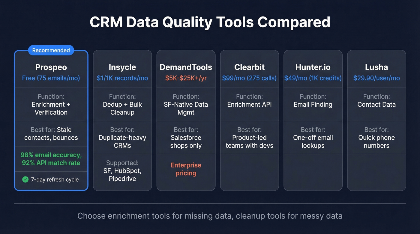 Comparison chart of CRM data quality tools with pricing and use cases