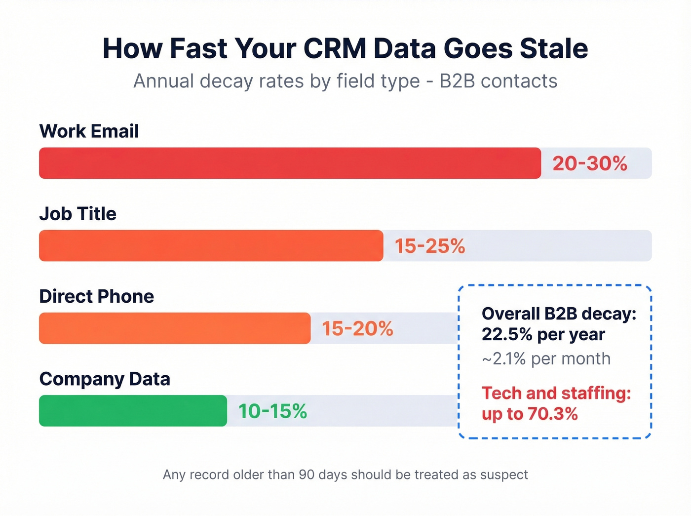 CRM data field-level annual decay rates visualization