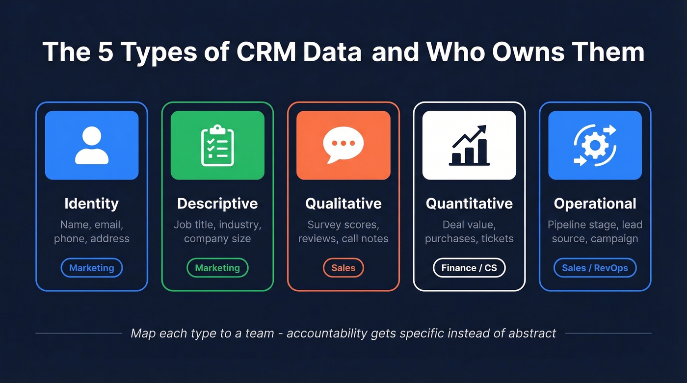 Five types of CRM data with ownership mapping