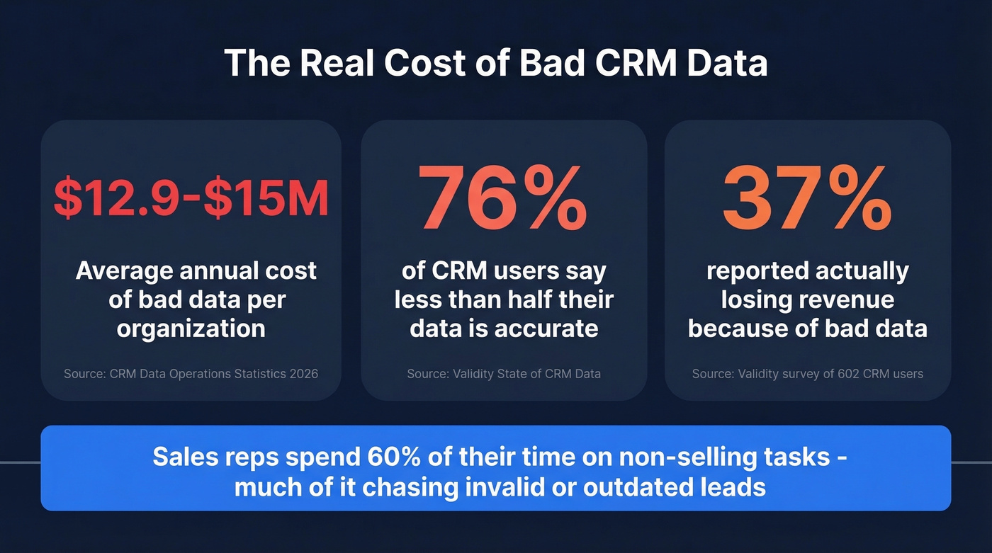 Key CRM data quality statistics and cost impact