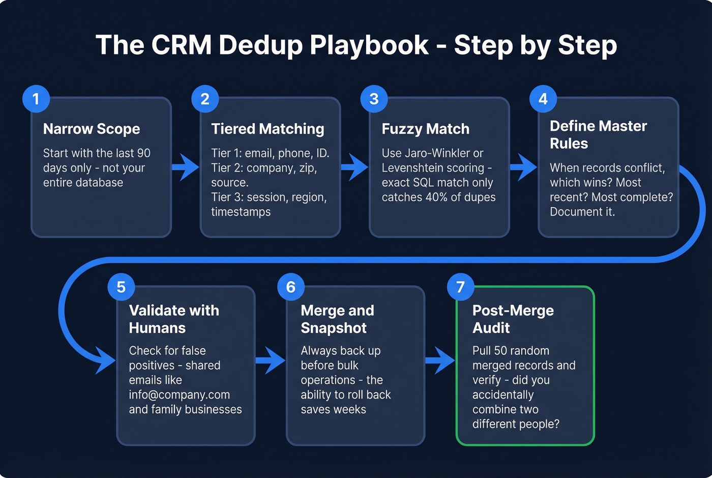 Step-by-step CRM deduplication workflow process