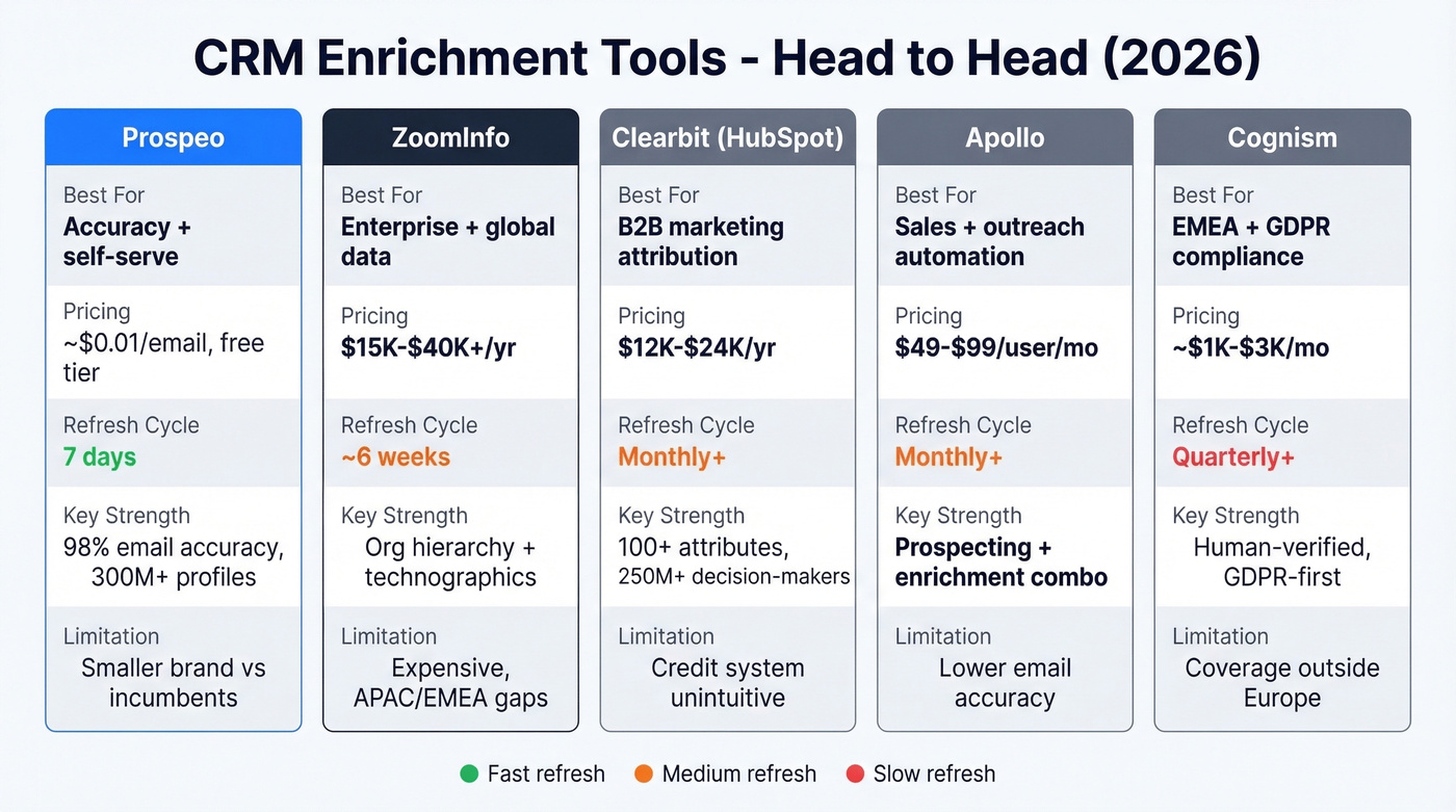 CRM enrichment tools comparison with key metrics