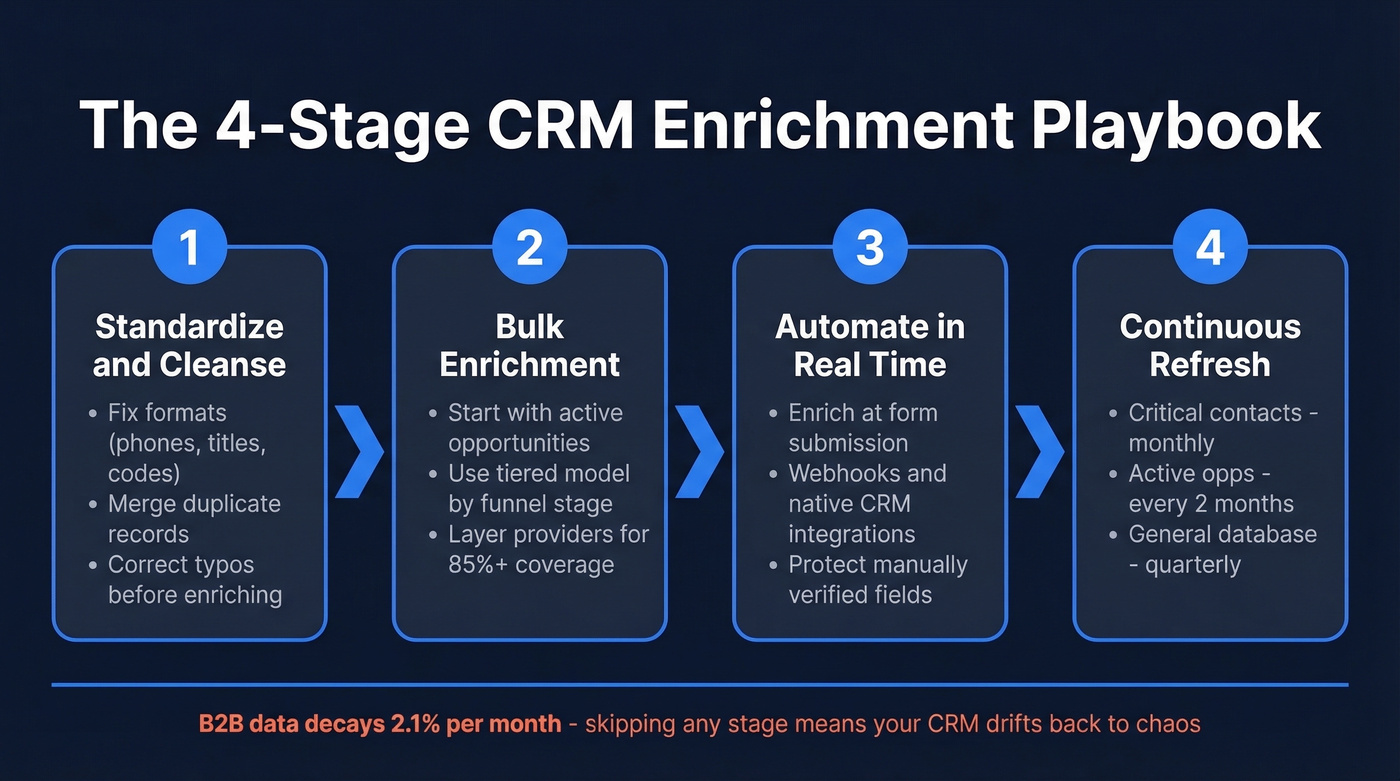 Four-stage CRM enrichment playbook process flow diagram