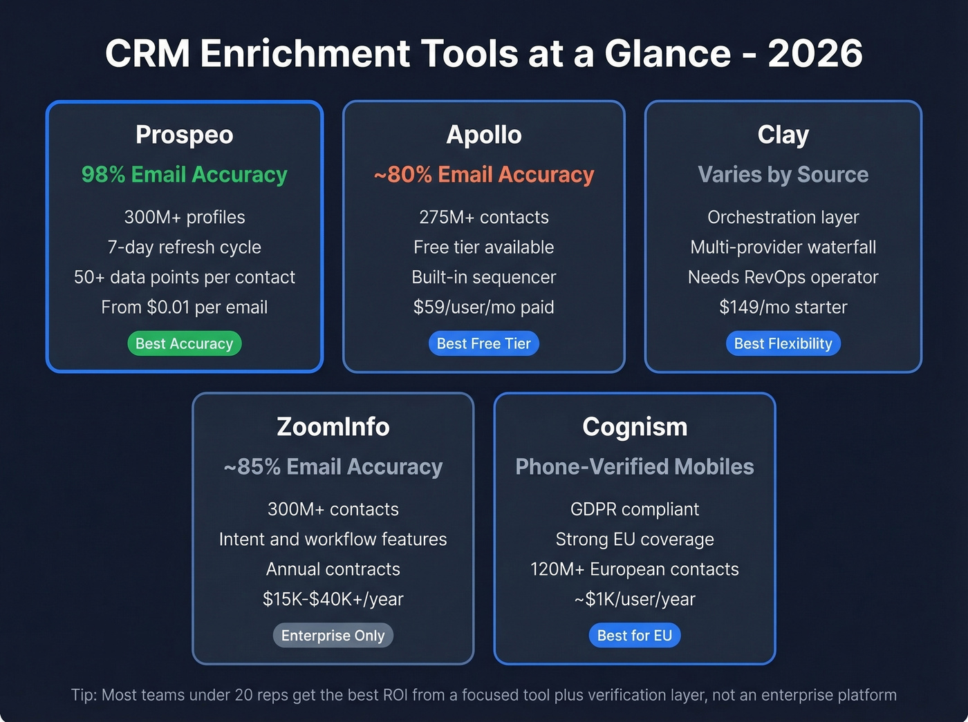 CRM enrichment tools comparison matrix for 2026
