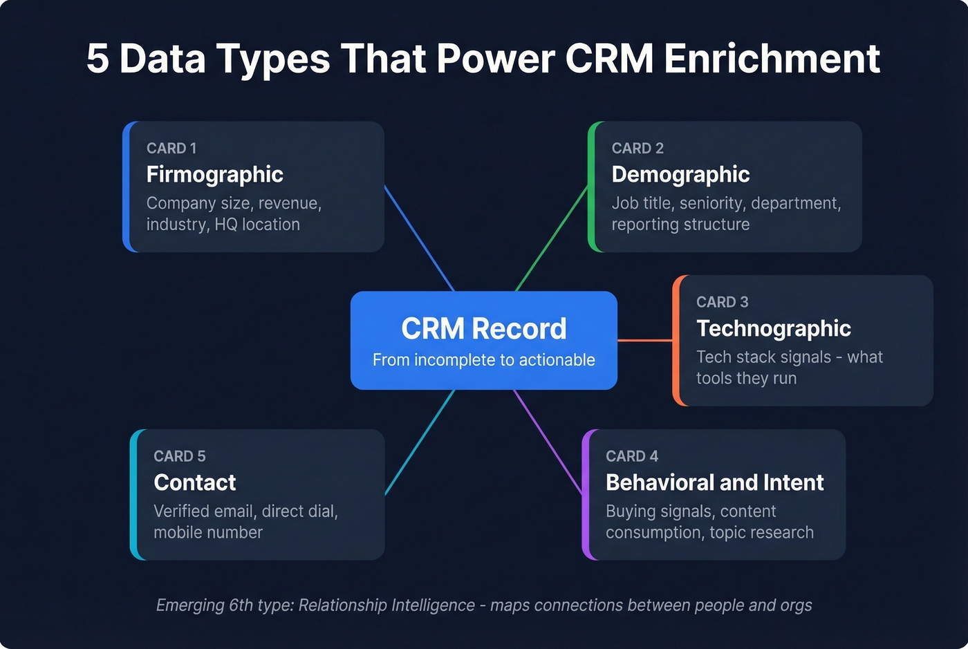 Five core data types in CRM database enrichment