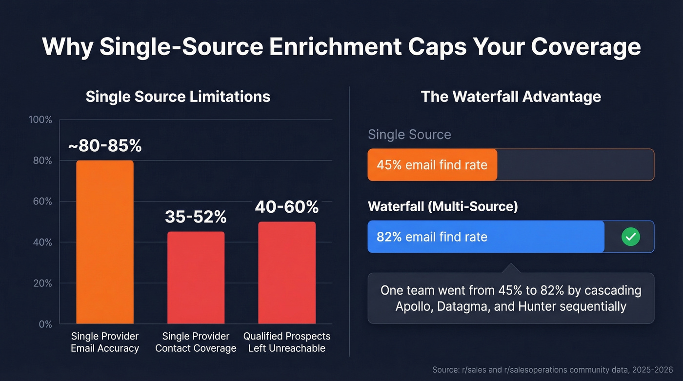 Single source vs waterfall enrichment coverage comparison chart