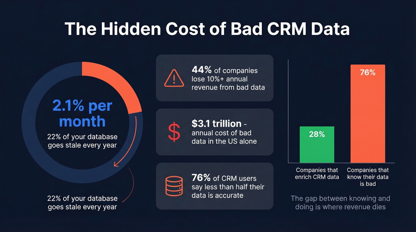 CRM data decay stats and revenue impact visualization