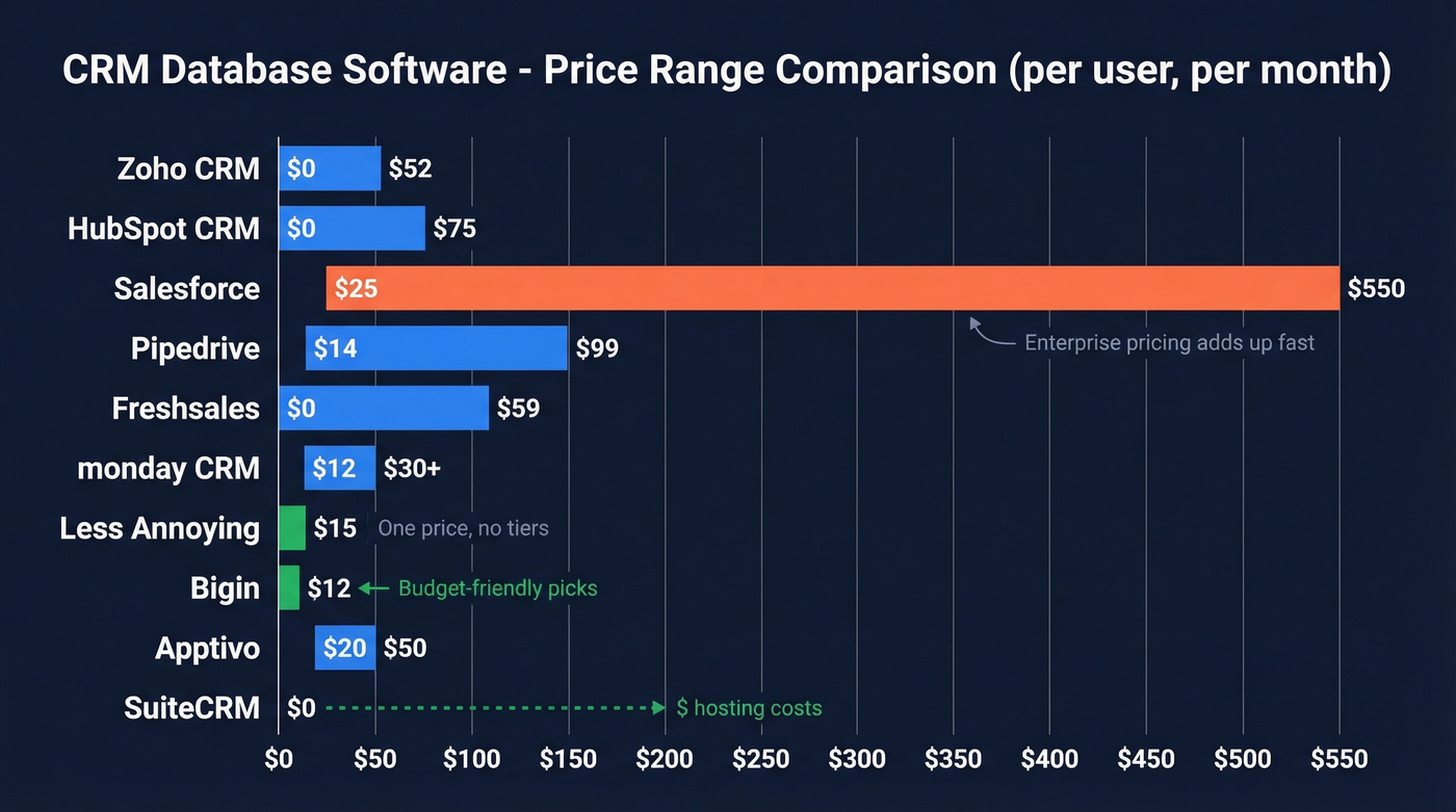 CRM pricing tiers visual comparison bar chart