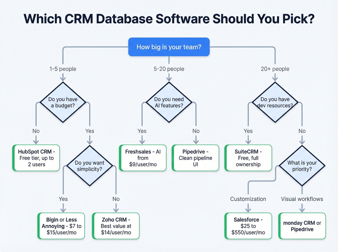 CRM selection decision flowchart for different team types