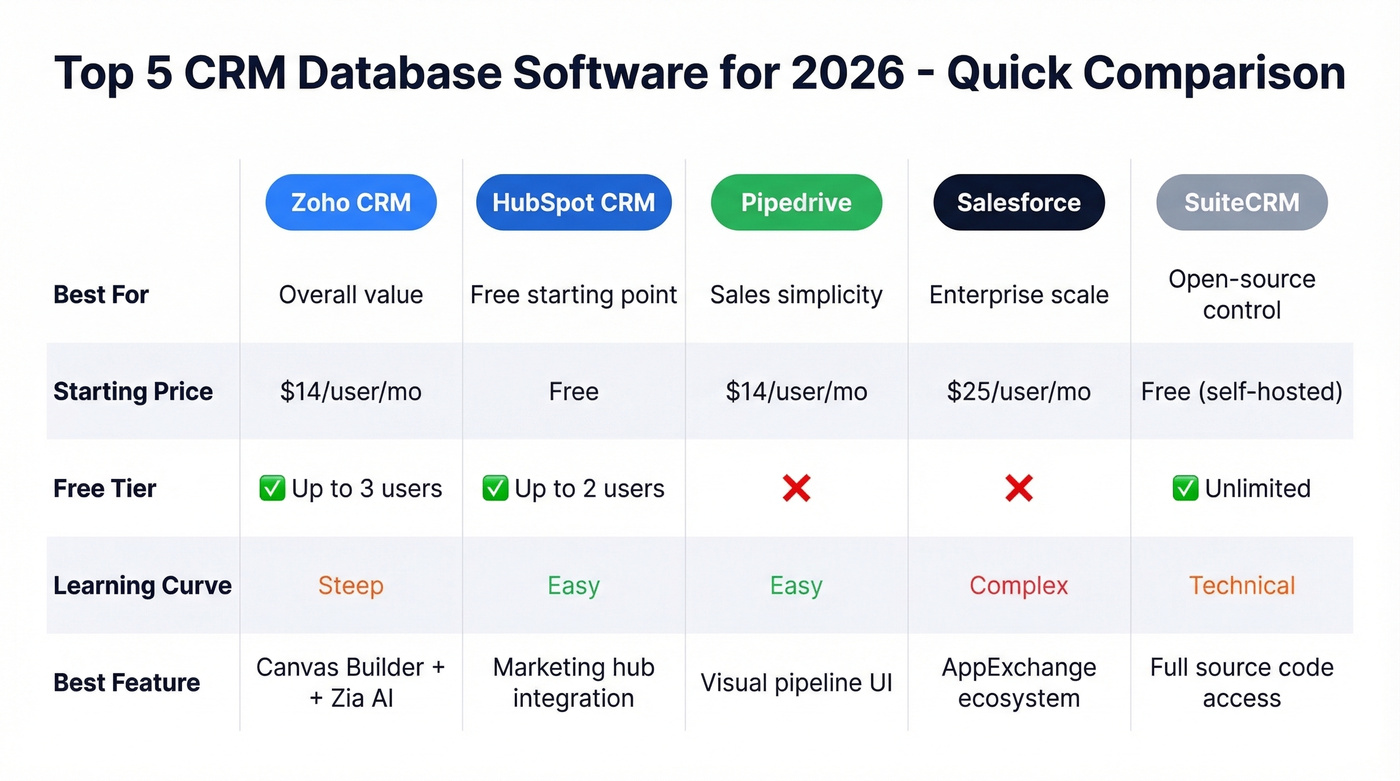 Top 5 CRM database software comparison matrix