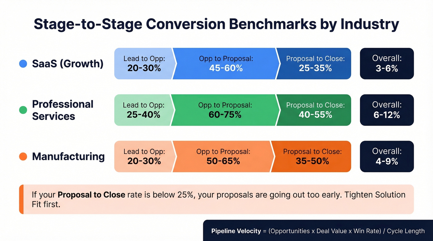 Conversion rate benchmarks across SaaS, services, and manufacturing