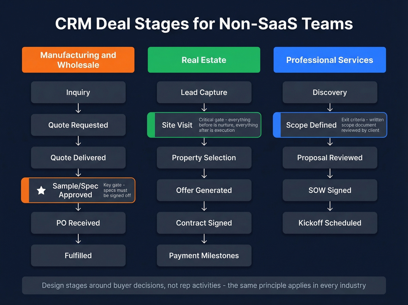 Deal stage pipelines for manufacturing, real estate, and services