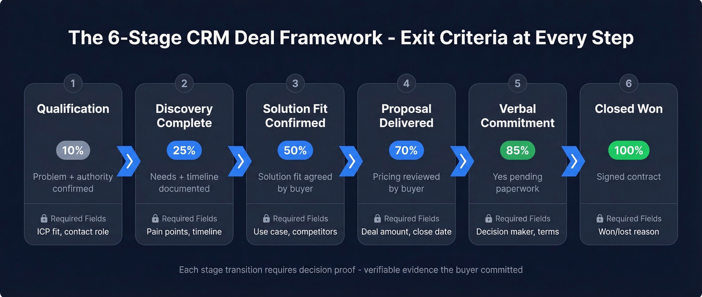 Six-stage CRM deal pipeline with exit criteria and probabilities