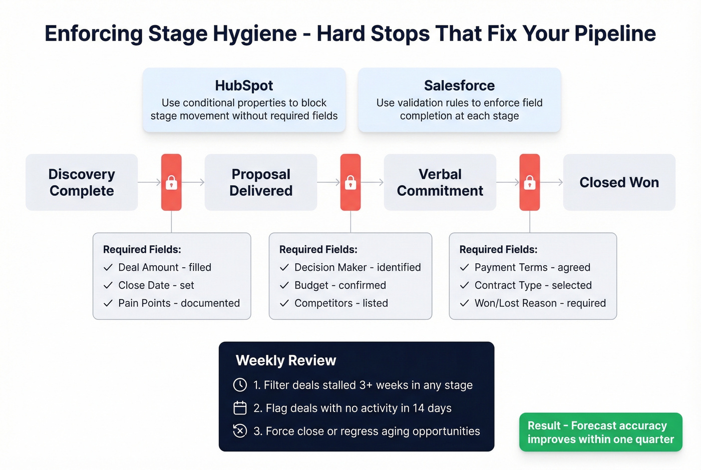 Stage hygiene enforcement system with required fields and validation