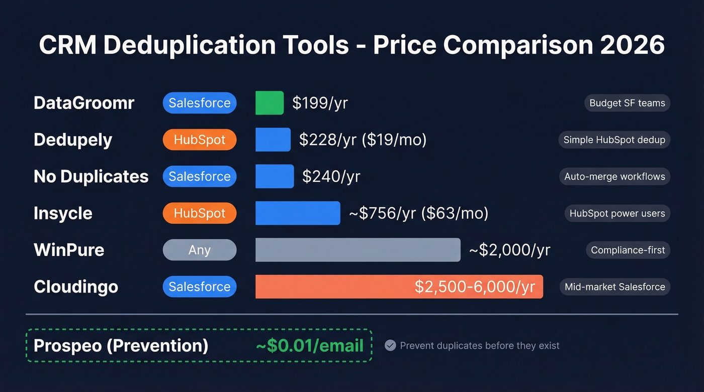 Visual pricing comparison of top CRM deduplication tools for 2026