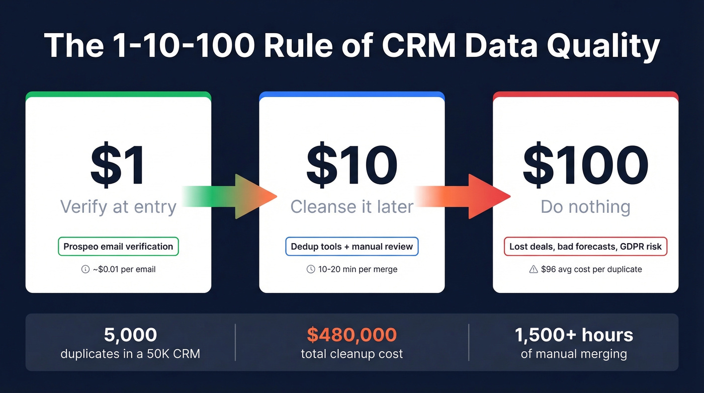 CRM duplicate cost breakdown showing escalating cleanup expenses