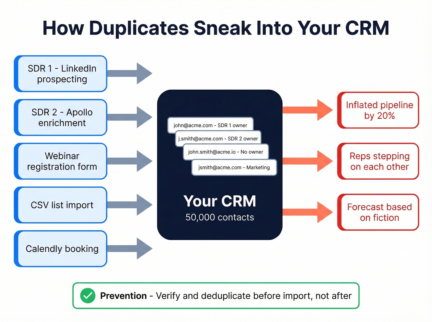 Flow chart showing how CRM duplicates are created from multiple sources