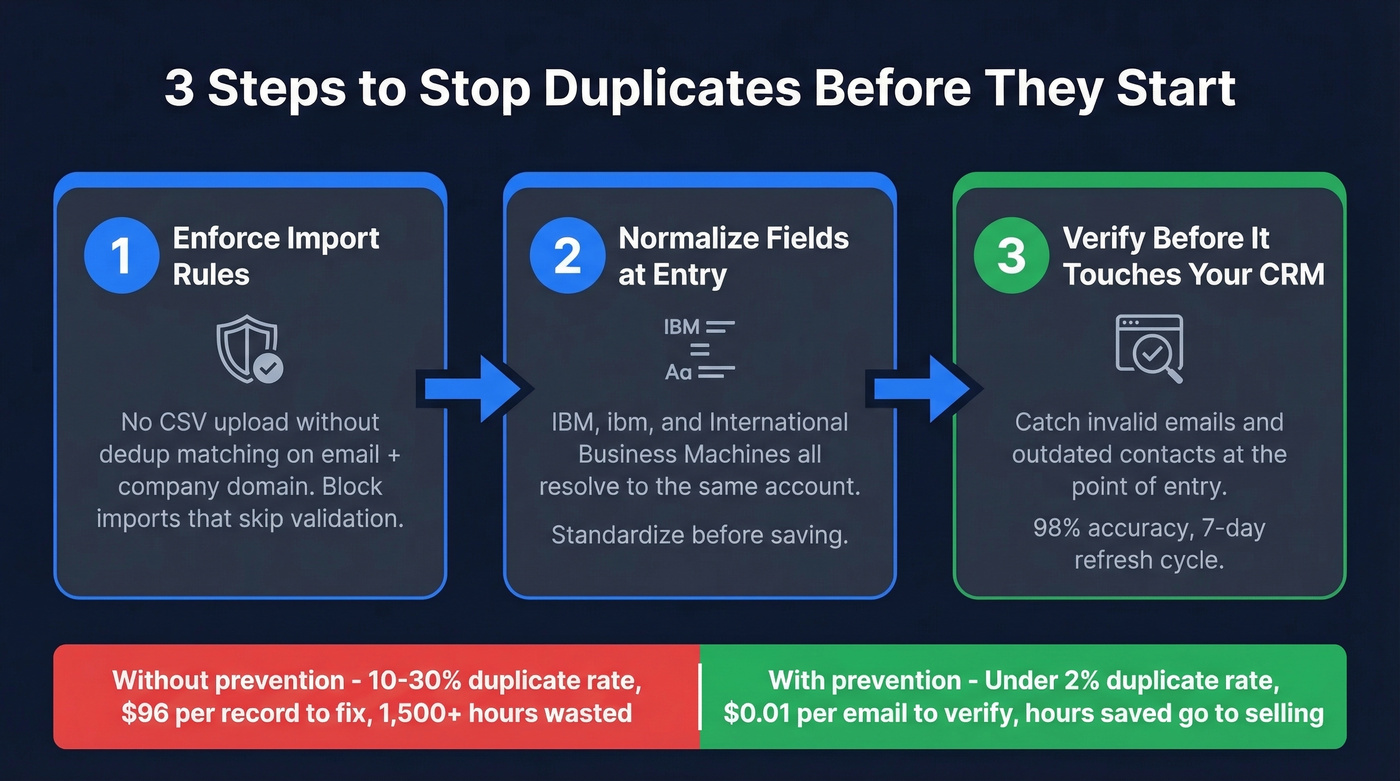 Three-step duplicate prevention workflow with verification gate