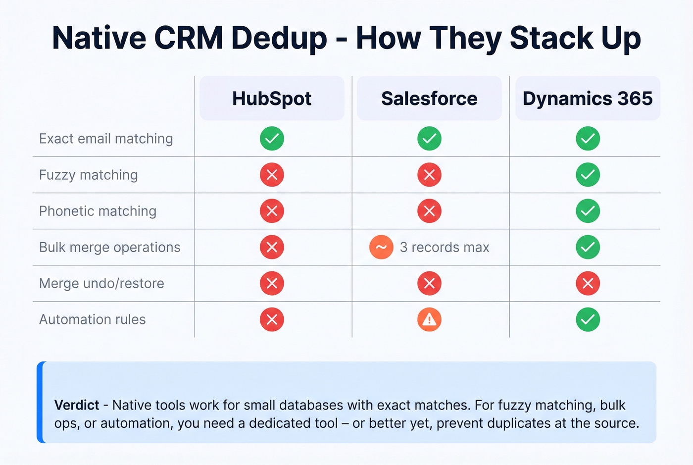 Native CRM dedup capabilities compared across HubSpot Salesforce and Dynamics 365
