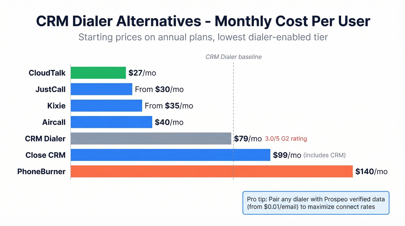 CRM dialer alternatives pricing and feature comparison chart