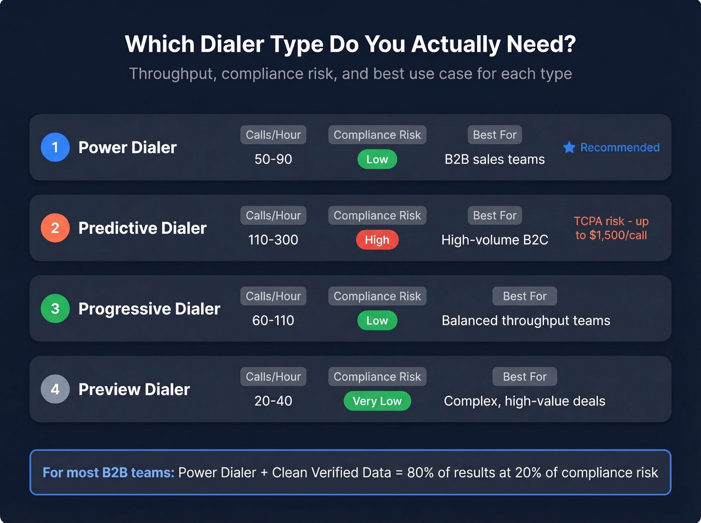 Four dialer types compared with throughput and use cases