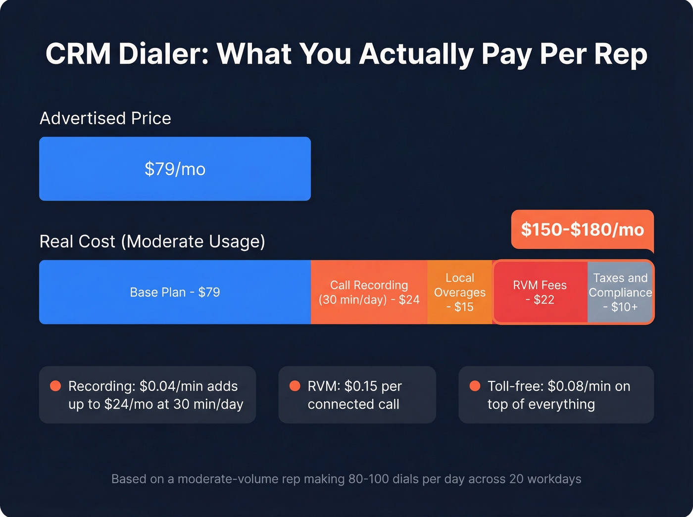 CRM Dialer true monthly cost breakdown per rep