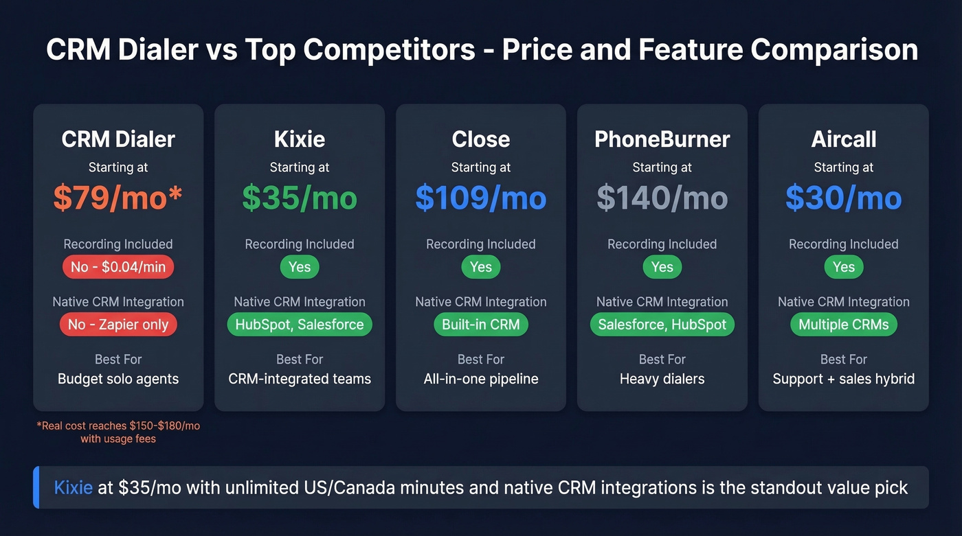 CRM Dialer vs competitors feature and pricing comparison