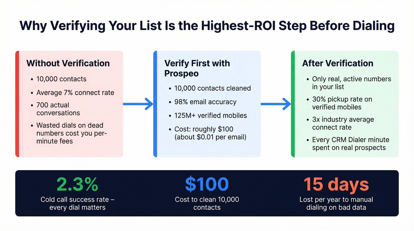 ROI of verifying contacts before dialing with CRM Dialer
