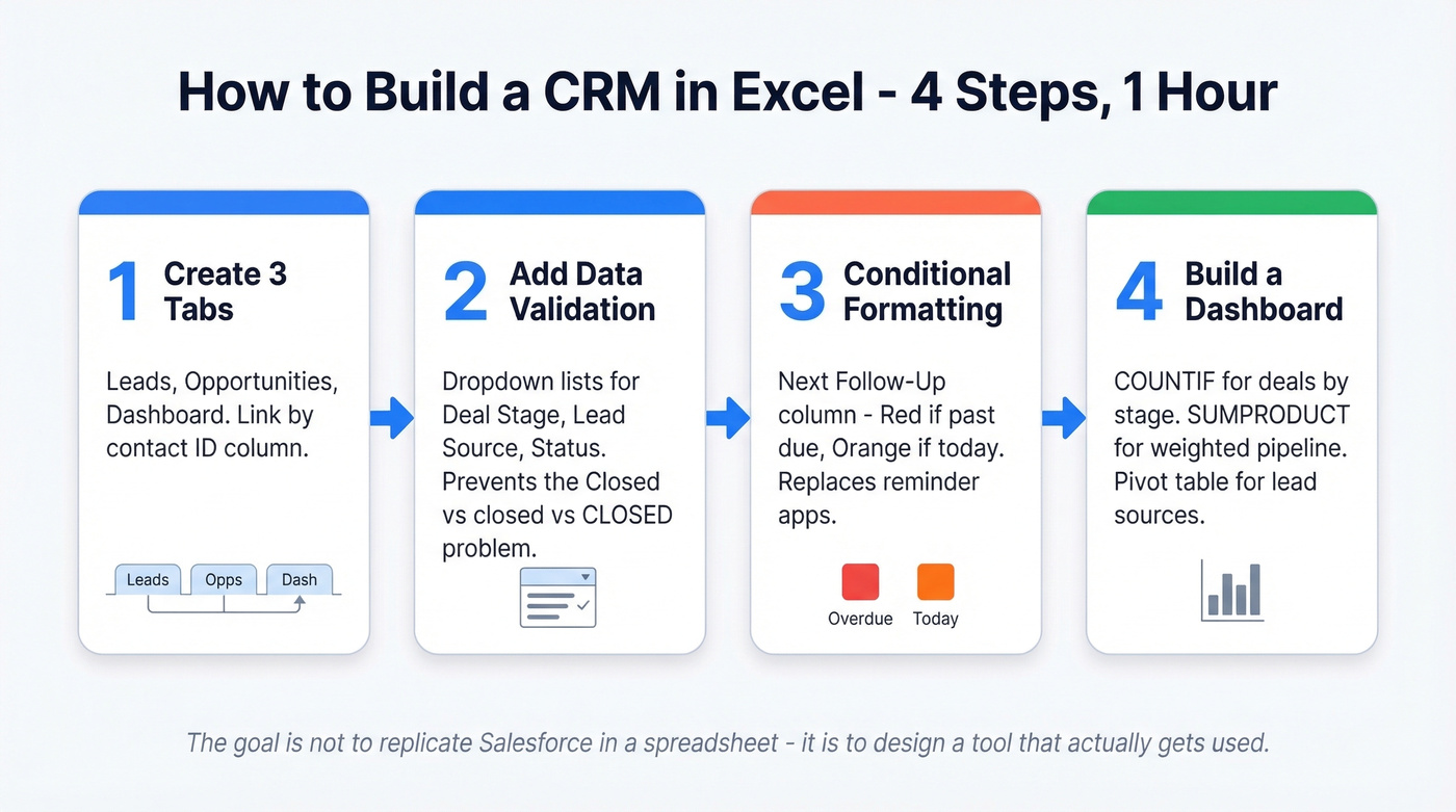 Four-step process to build a CRM in Excel