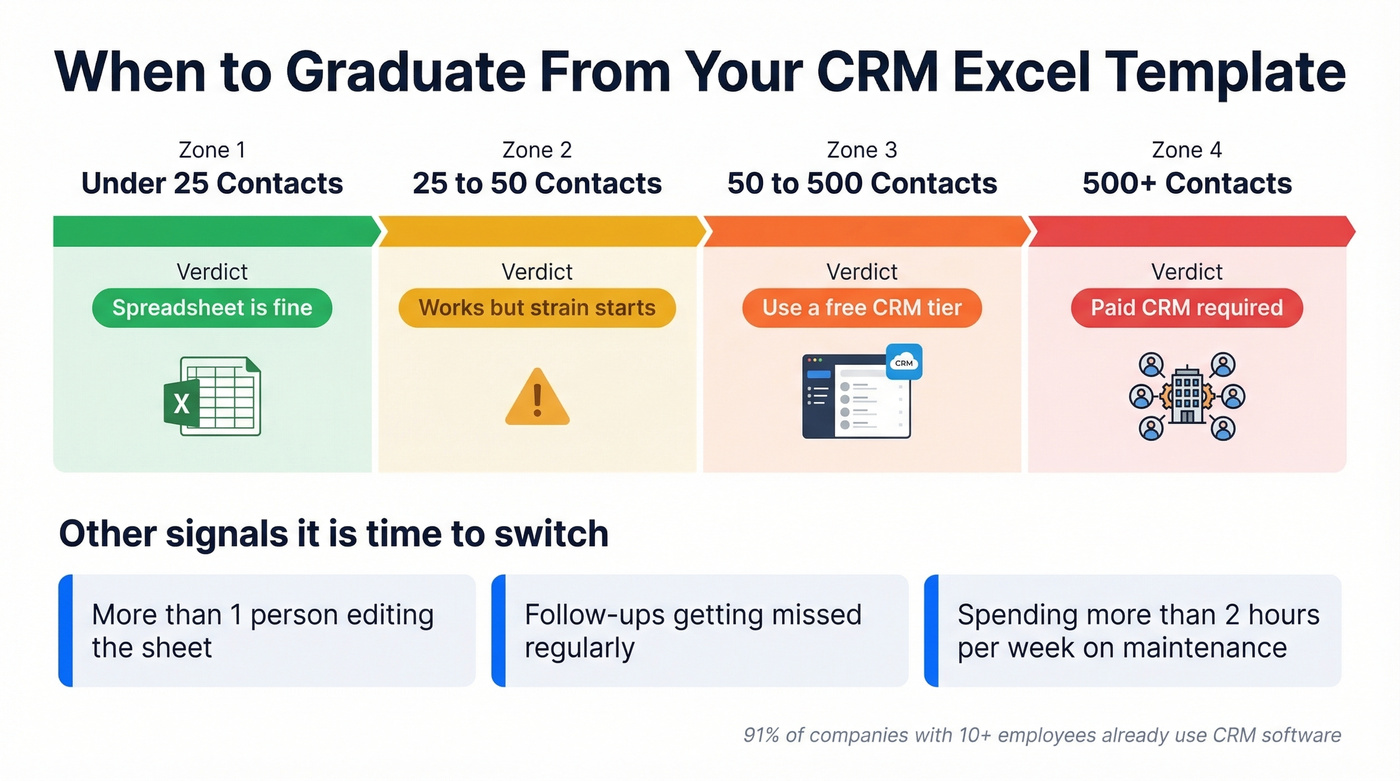 CRM graduation framework by contact count thresholds