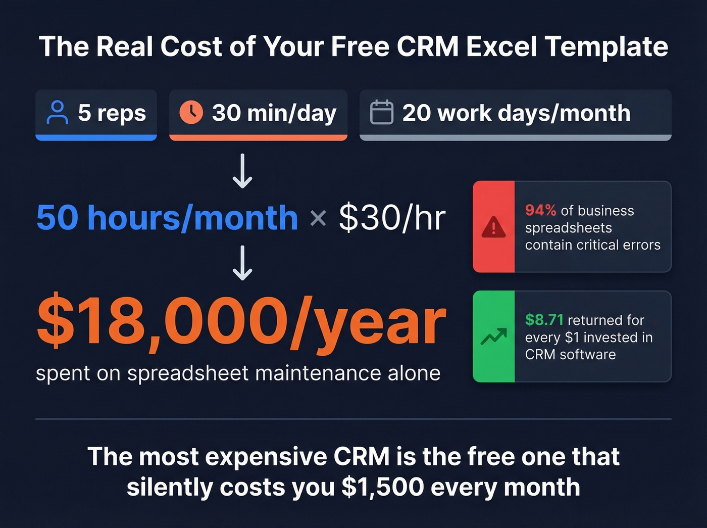 Hidden cost calculation of spreadsheet CRM maintenance