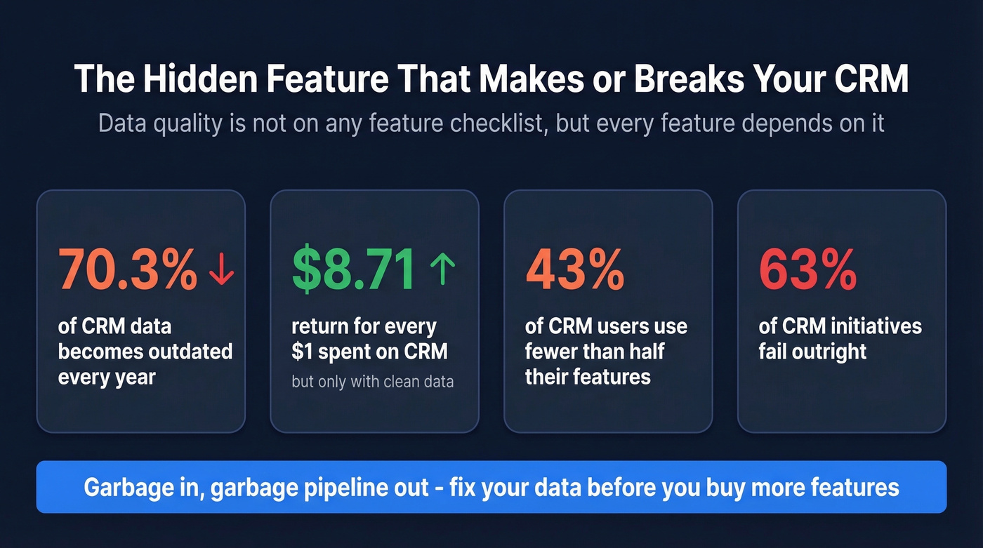 CRM data quality impact statistics visual