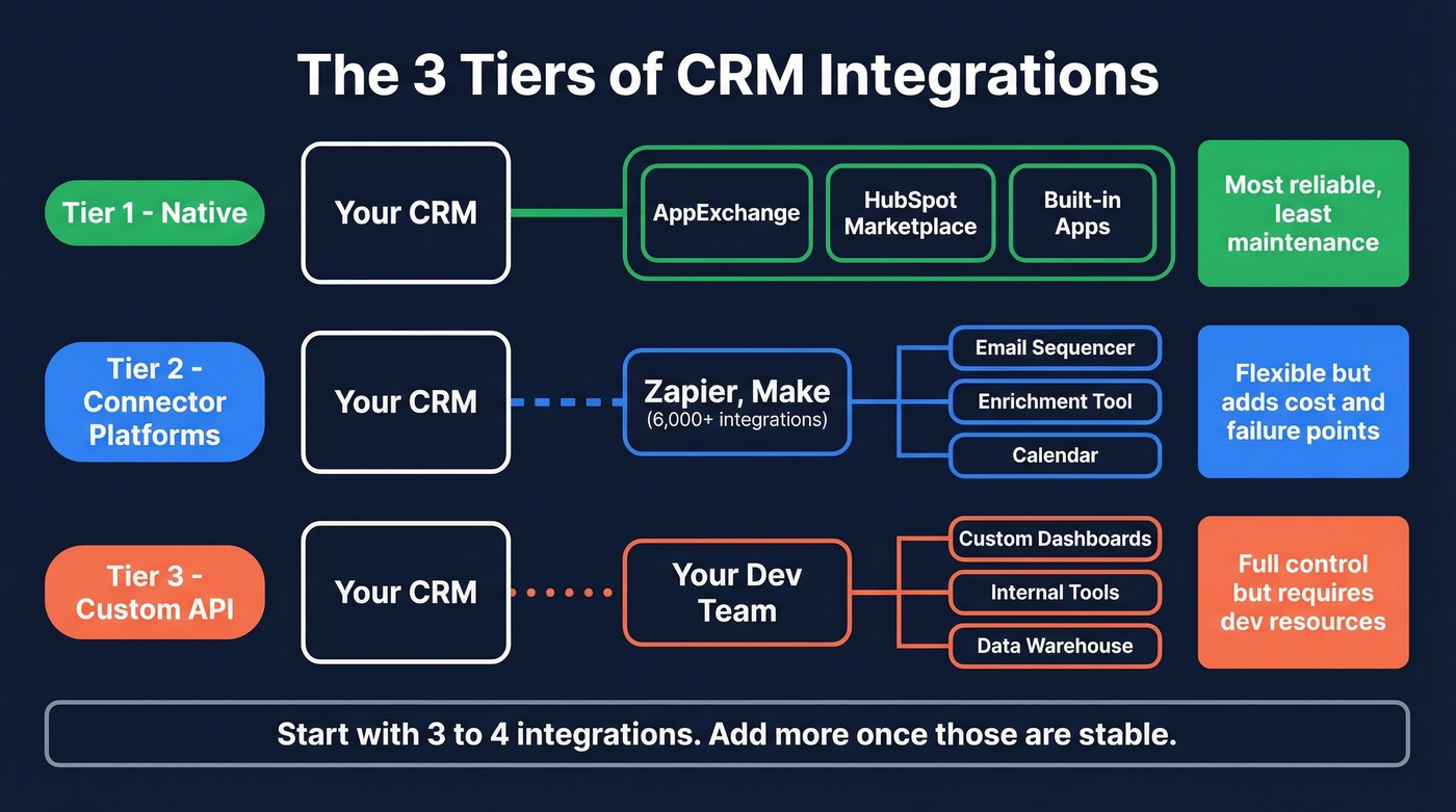 Three tiers of CRM integrations compared