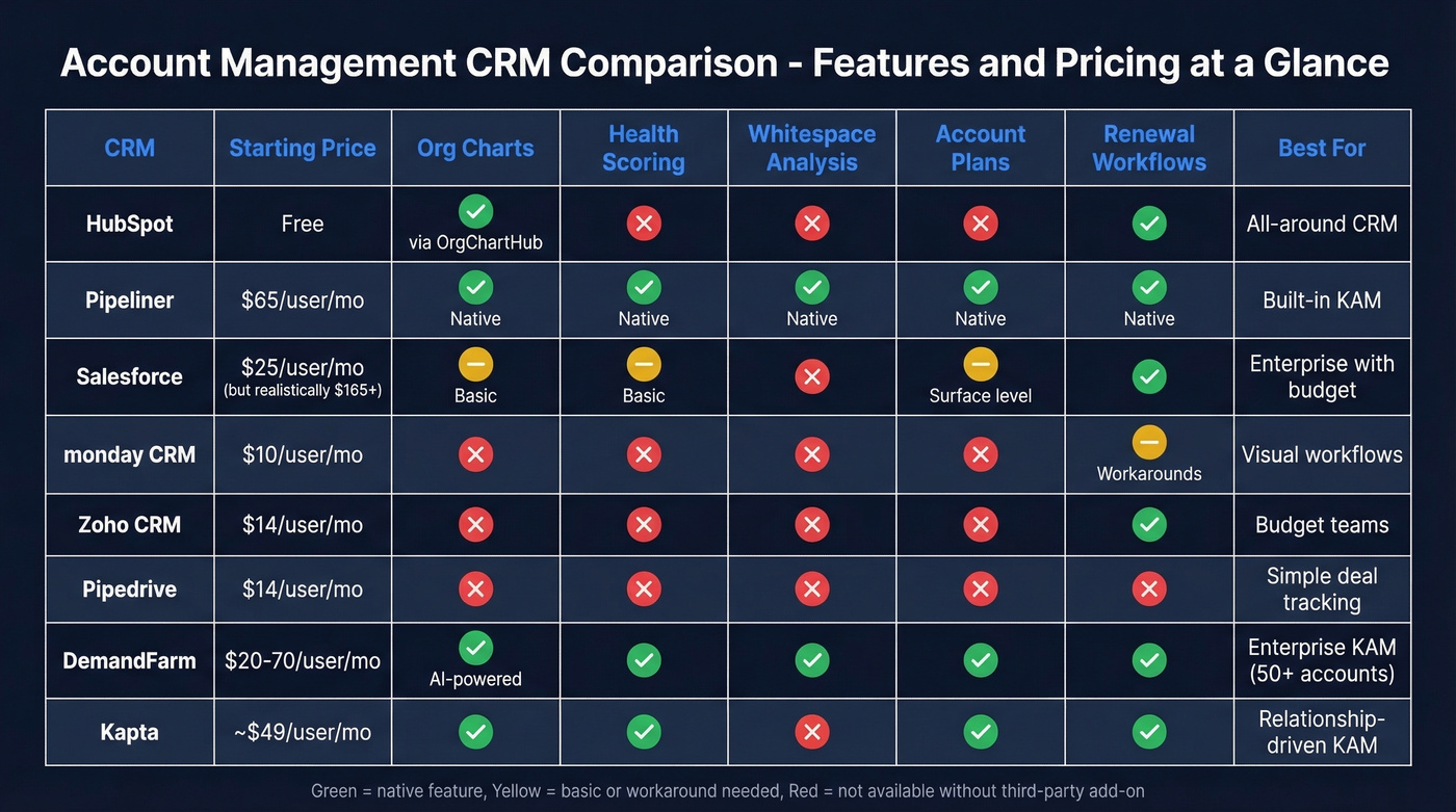 CRM feature and pricing comparison matrix for account management