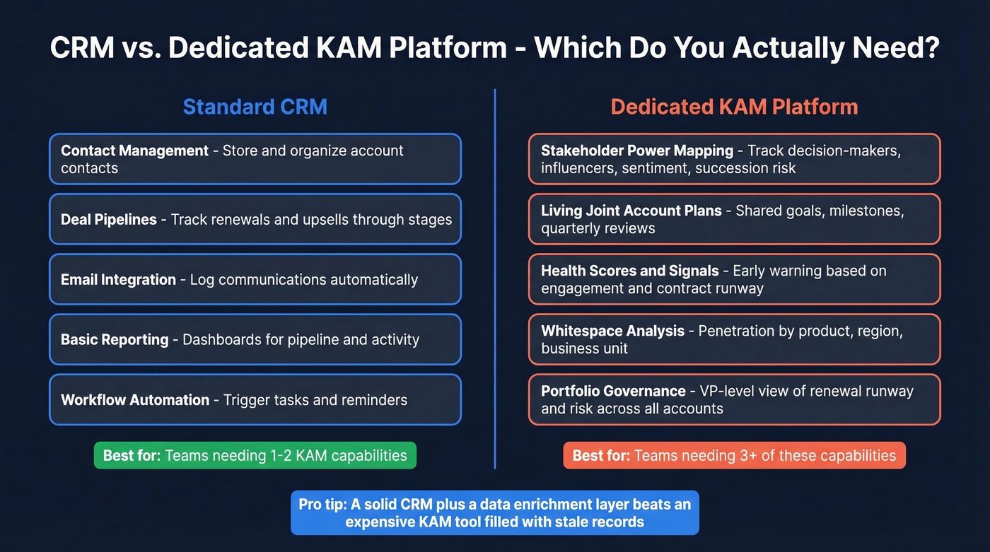 CRM vs KAM platform decision comparison diagram